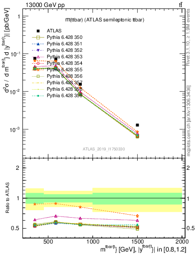 Plot of ttbar.m in 13000 GeV pp collisions