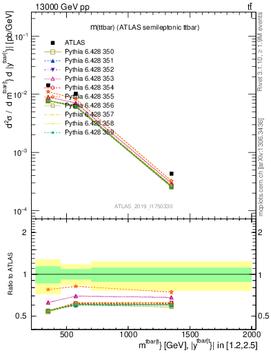 Plot of ttbar.m in 13000 GeV pp collisions