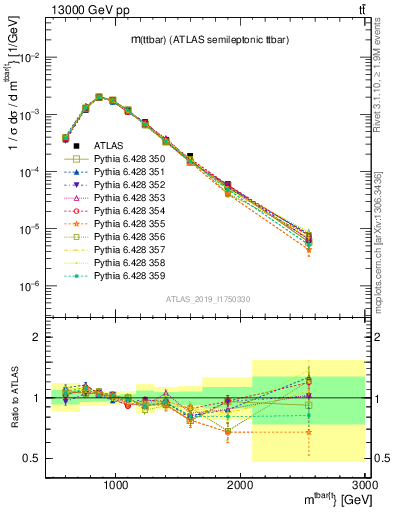 Plot of ttbar.m in 13000 GeV pp collisions