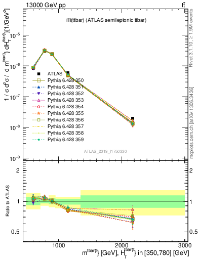 Plot of ttbar.m in 13000 GeV pp collisions