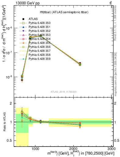 Plot of ttbar.m in 13000 GeV pp collisions