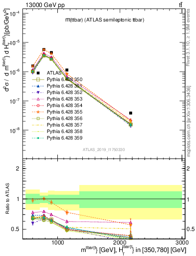 Plot of ttbar.m in 13000 GeV pp collisions