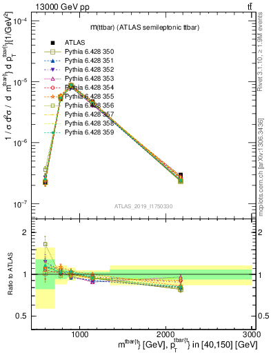 Plot of ttbar.m in 13000 GeV pp collisions