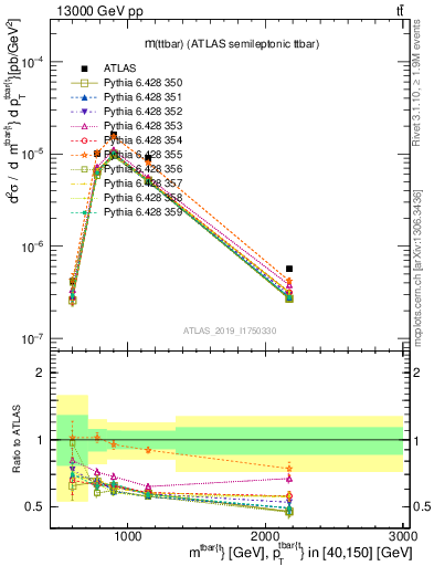 Plot of ttbar.m in 13000 GeV pp collisions