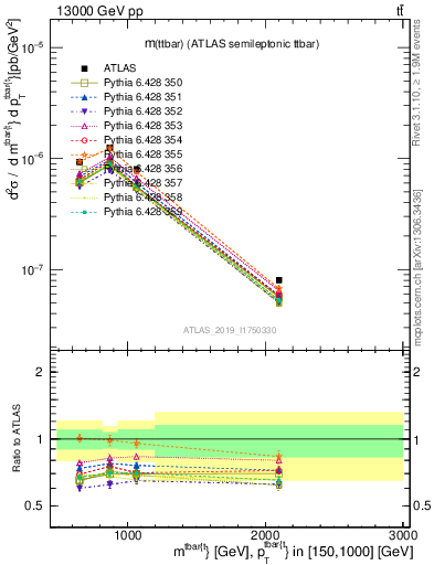 Plot of ttbar.m in 13000 GeV pp collisions