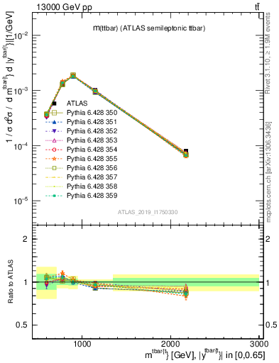 Plot of ttbar.m in 13000 GeV pp collisions