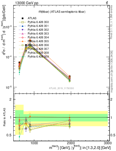 Plot of ttbar.m in 13000 GeV pp collisions