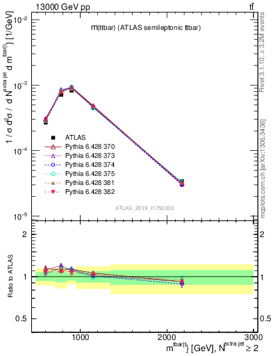 Plot of ttbar.m in 13000 GeV pp collisions