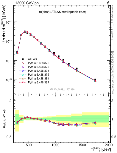 Plot of ttbar.m in 13000 GeV pp collisions