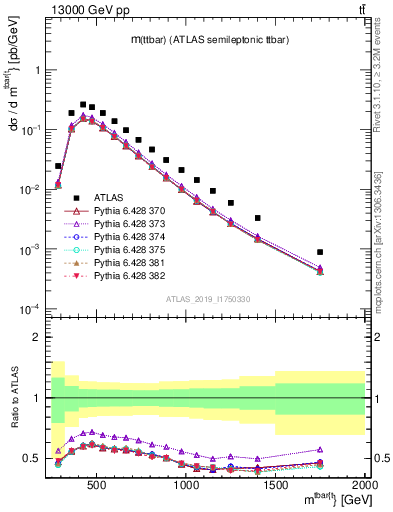 Plot of ttbar.m in 13000 GeV pp collisions