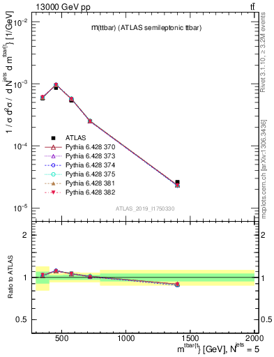 Plot of ttbar.m in 13000 GeV pp collisions