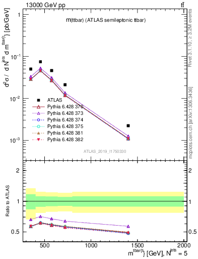 Plot of ttbar.m in 13000 GeV pp collisions