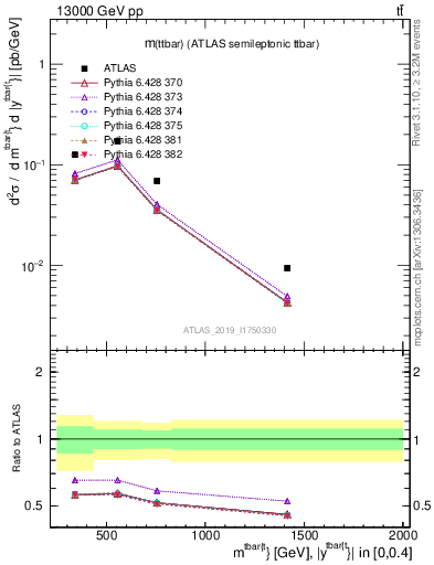 Plot of ttbar.m in 13000 GeV pp collisions