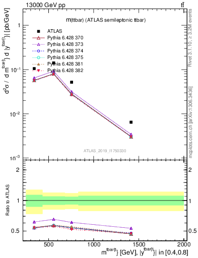 Plot of ttbar.m in 13000 GeV pp collisions