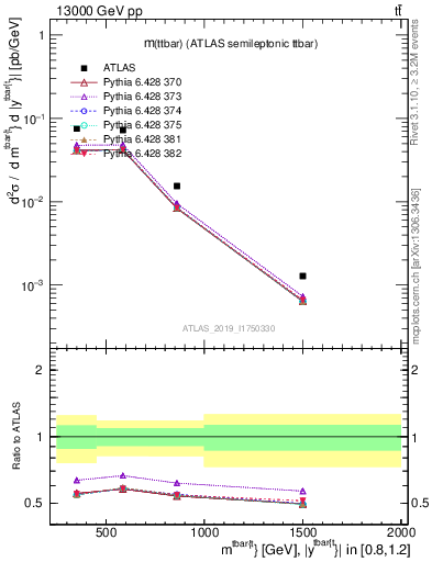 Plot of ttbar.m in 13000 GeV pp collisions