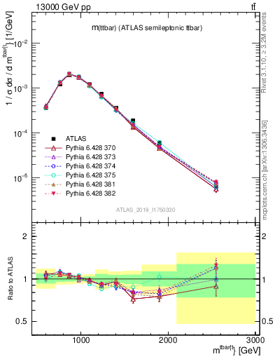 Plot of ttbar.m in 13000 GeV pp collisions