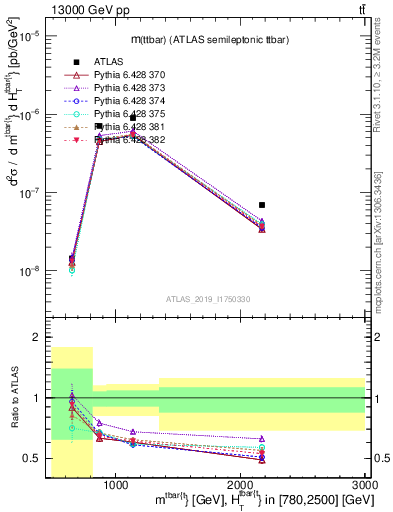 Plot of ttbar.m in 13000 GeV pp collisions