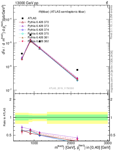 Plot of ttbar.m in 13000 GeV pp collisions