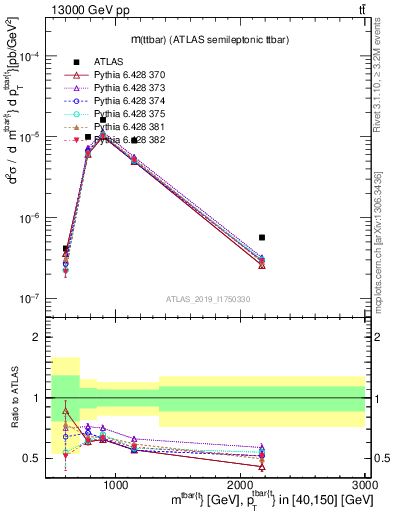 Plot of ttbar.m in 13000 GeV pp collisions