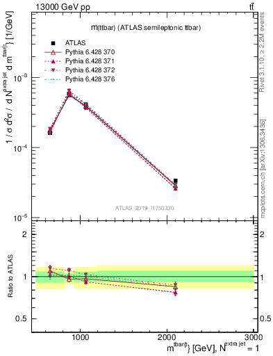 Plot of ttbar.m in 13000 GeV pp collisions