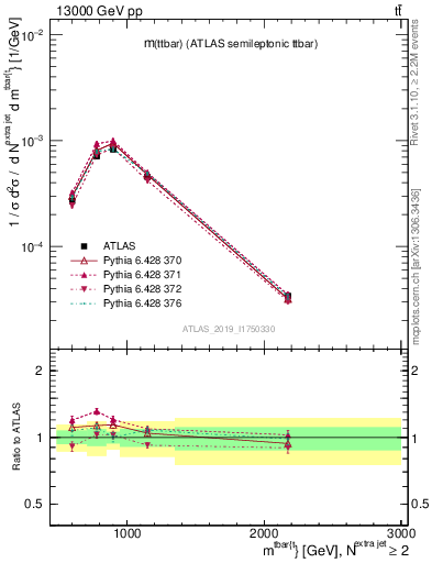 Plot of ttbar.m in 13000 GeV pp collisions