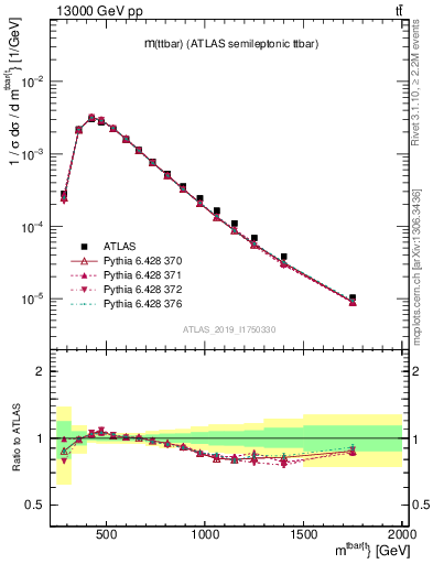 Plot of ttbar.m in 13000 GeV pp collisions