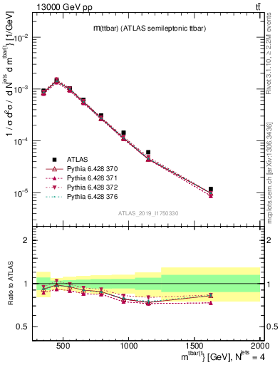 Plot of ttbar.m in 13000 GeV pp collisions