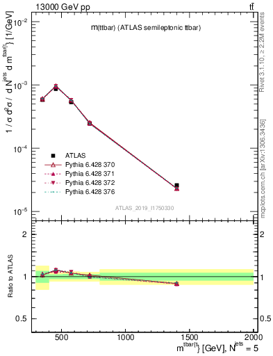 Plot of ttbar.m in 13000 GeV pp collisions