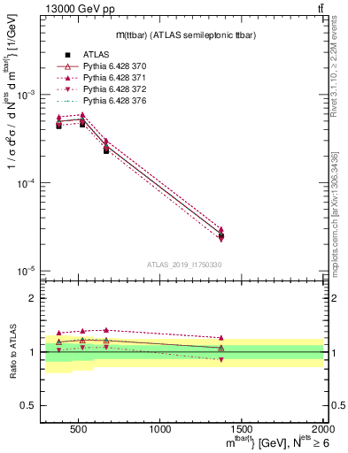 Plot of ttbar.m in 13000 GeV pp collisions