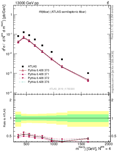 Plot of ttbar.m in 13000 GeV pp collisions