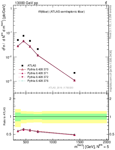 Plot of ttbar.m in 13000 GeV pp collisions