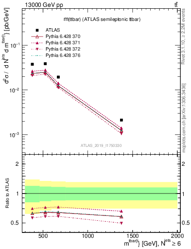 Plot of ttbar.m in 13000 GeV pp collisions