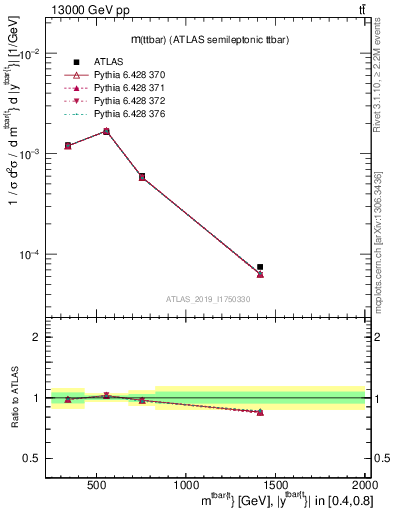 Plot of ttbar.m in 13000 GeV pp collisions