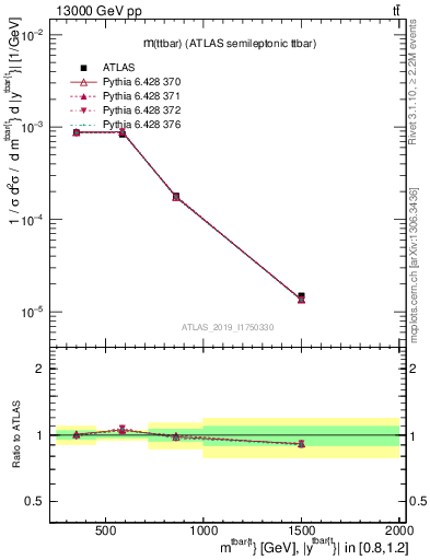 Plot of ttbar.m in 13000 GeV pp collisions