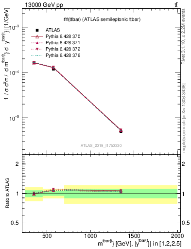 Plot of ttbar.m in 13000 GeV pp collisions