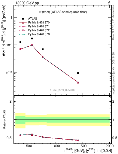 Plot of ttbar.m in 13000 GeV pp collisions