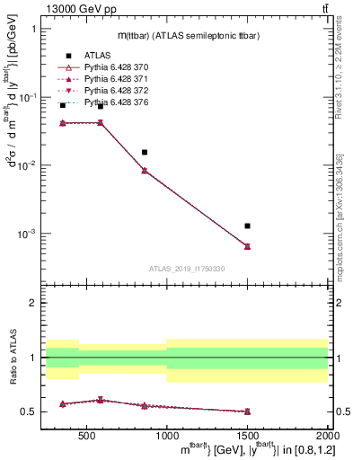 Plot of ttbar.m in 13000 GeV pp collisions