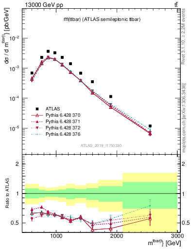 Plot of ttbar.m in 13000 GeV pp collisions