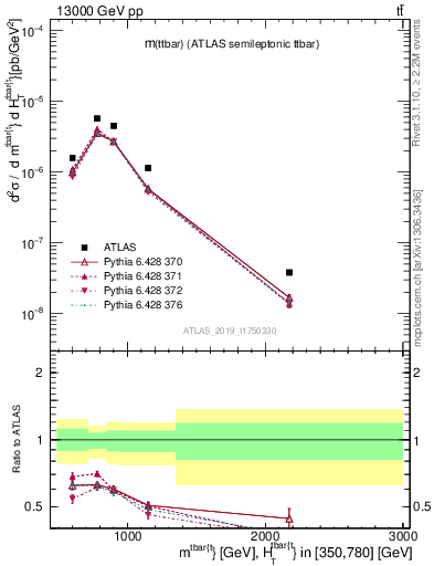 Plot of ttbar.m in 13000 GeV pp collisions