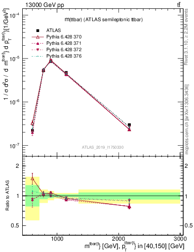 Plot of ttbar.m in 13000 GeV pp collisions