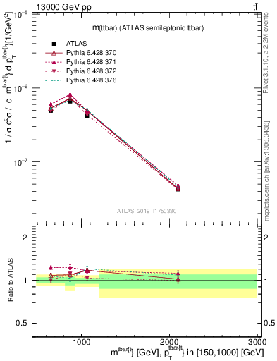 Plot of ttbar.m in 13000 GeV pp collisions