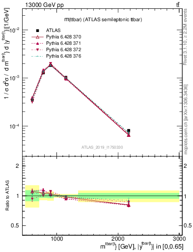 Plot of ttbar.m in 13000 GeV pp collisions