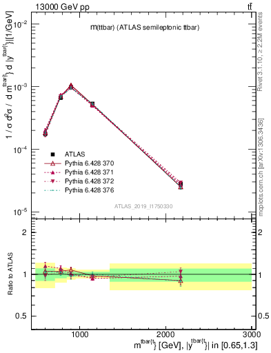 Plot of ttbar.m in 13000 GeV pp collisions