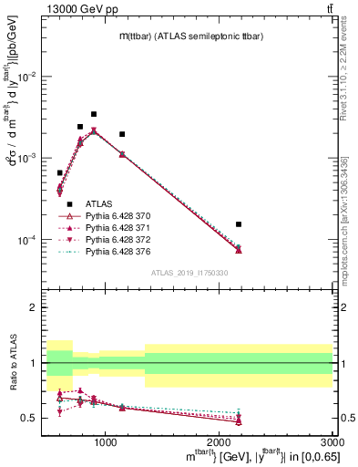 Plot of ttbar.m in 13000 GeV pp collisions