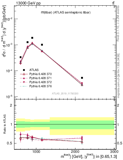 Plot of ttbar.m in 13000 GeV pp collisions