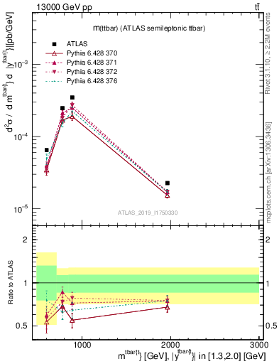 Plot of ttbar.m in 13000 GeV pp collisions