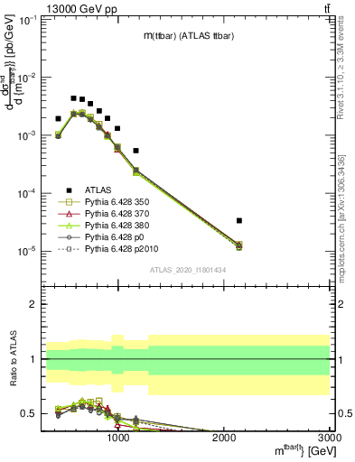 Plot of ttbar.m in 13000 GeV pp collisions