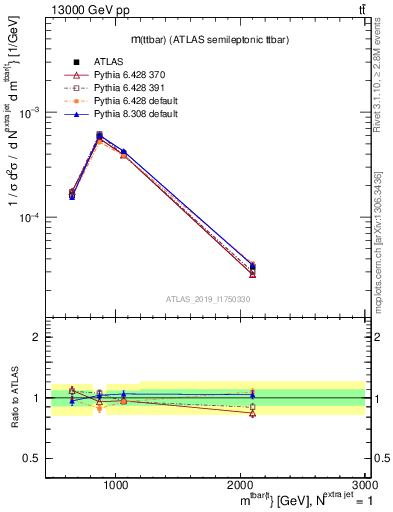 Plot of ttbar.m in 13000 GeV pp collisions