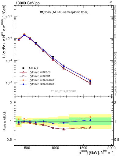 Plot of ttbar.m in 13000 GeV pp collisions