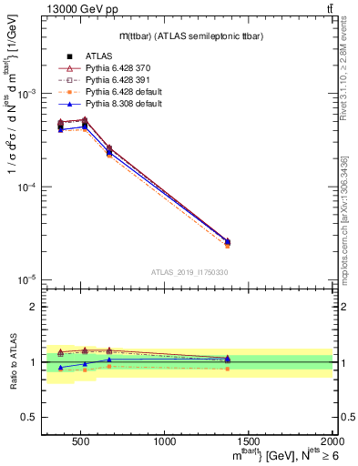 Plot of ttbar.m in 13000 GeV pp collisions